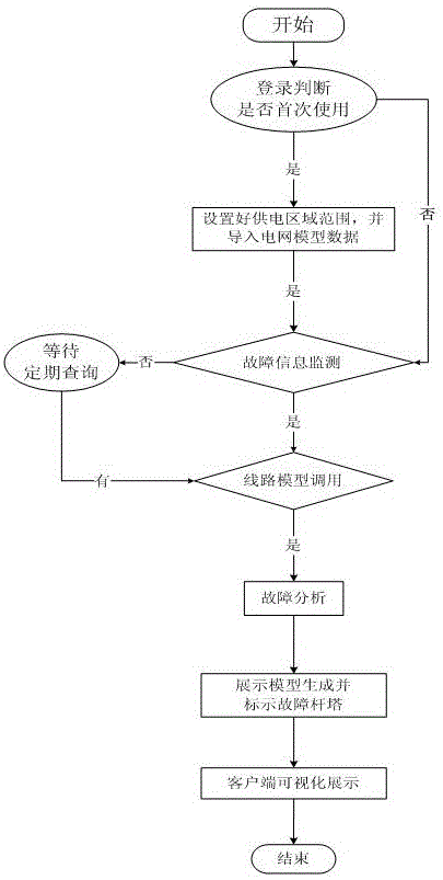 A method and system for visual notification of transmission line faults based on web and gis