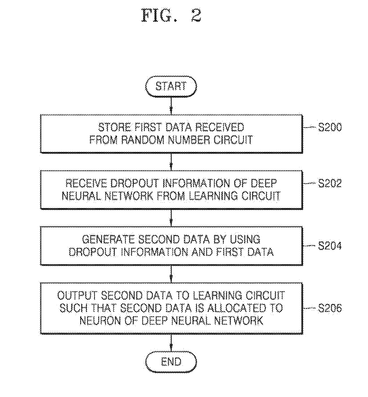 Method of performing learning of deep neural network and apparatus thereof