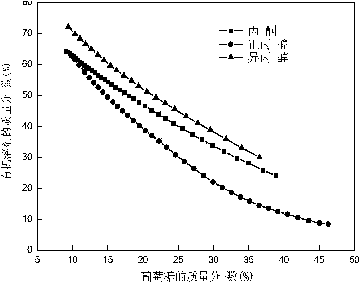 Method of extracting and fermenting and separating 1,3-propylene glycol in fermentation liquor by coupling