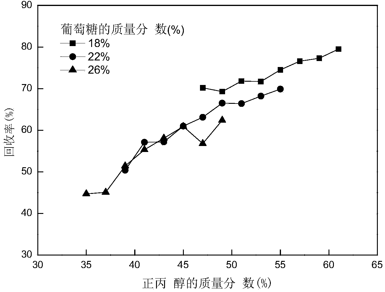 Method of extracting and fermenting and separating 1,3-propylene glycol in fermentation liquor by coupling