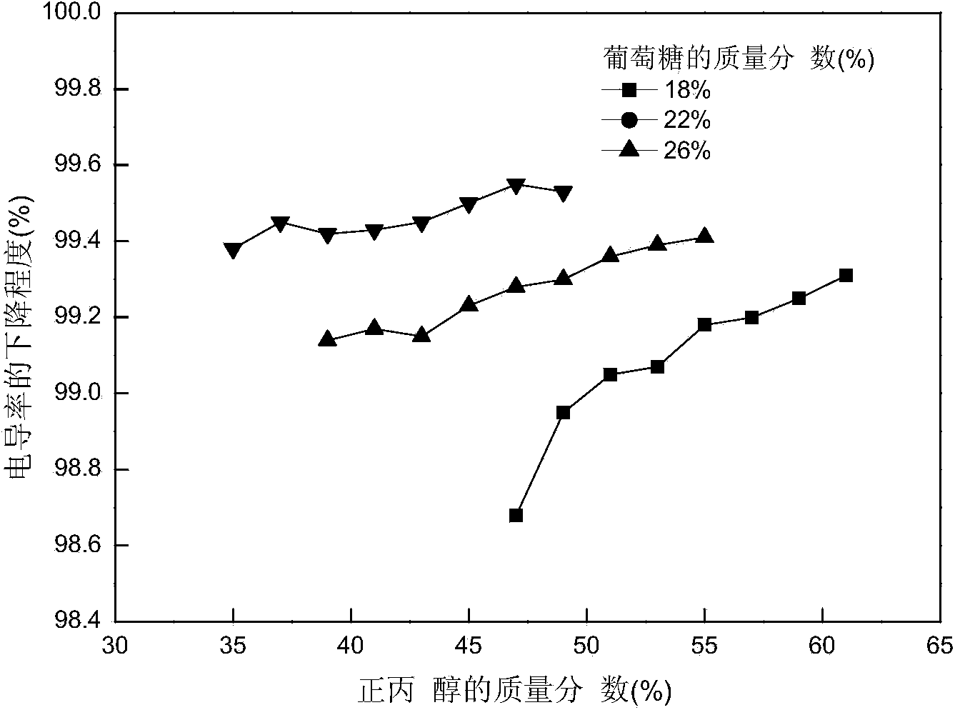 Method of extracting and fermenting and separating 1,3-propylene glycol in fermentation liquor by coupling