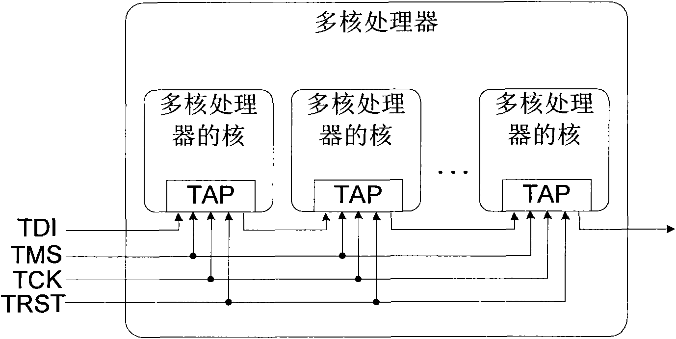 JTAG (Joint Test Action Group) real-time on-chip debug method and system of multicore processor