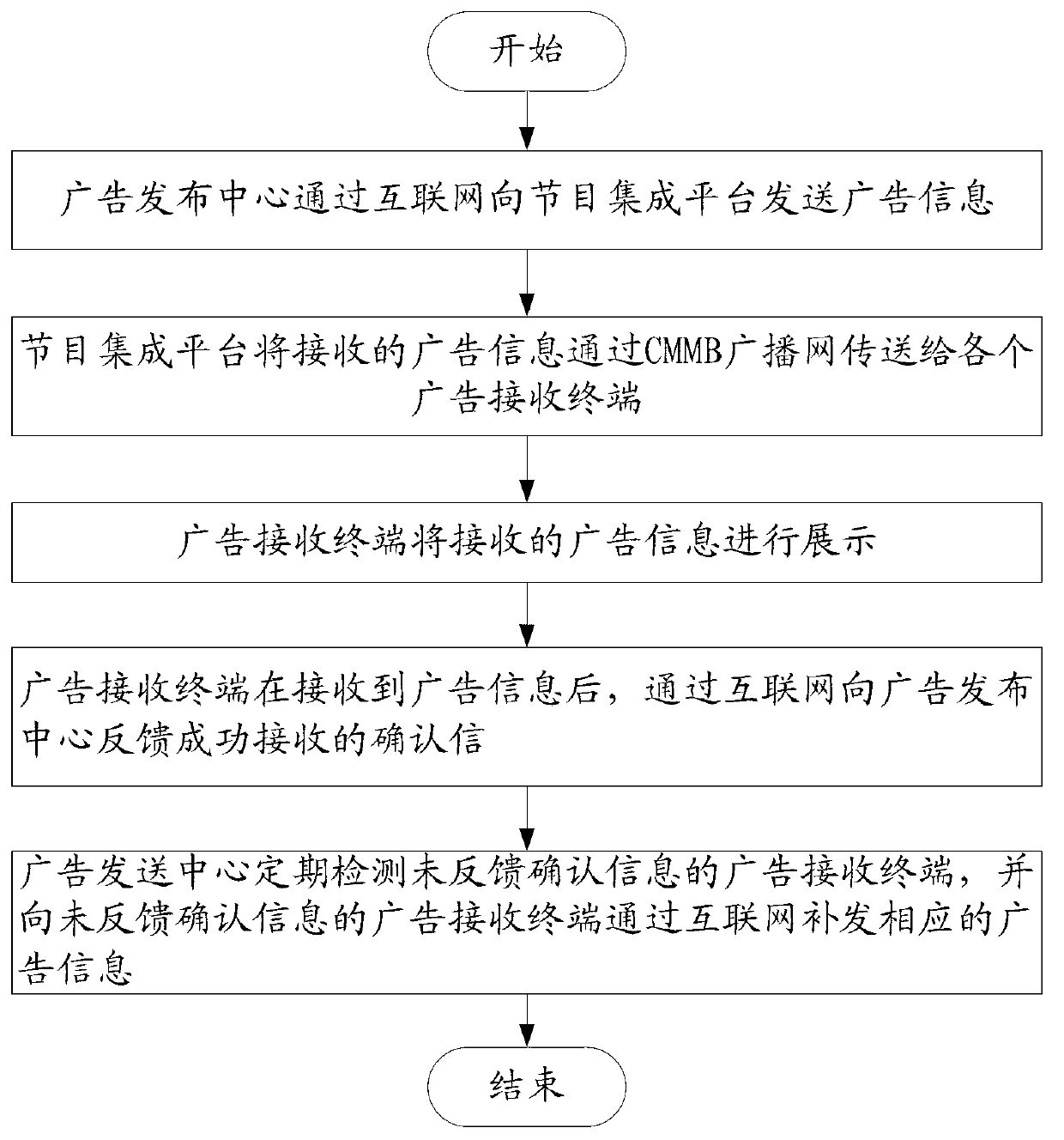 Advertisement promotion system and advertisement promotion method based on China mobile multimedia broadcasting (CMMB) system