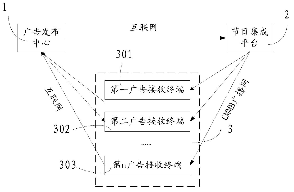 Advertisement promotion system and advertisement promotion method based on China mobile multimedia broadcasting (CMMB) system