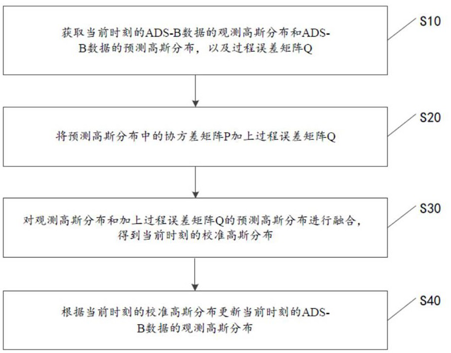 Ads-b data filtering method, device, computer equipment and storage medium