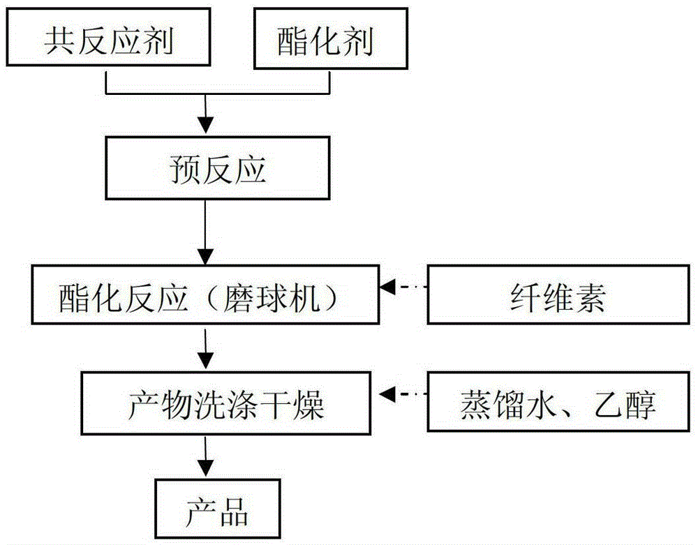 A kind of cellulose fatty acid ester and preparation method thereof