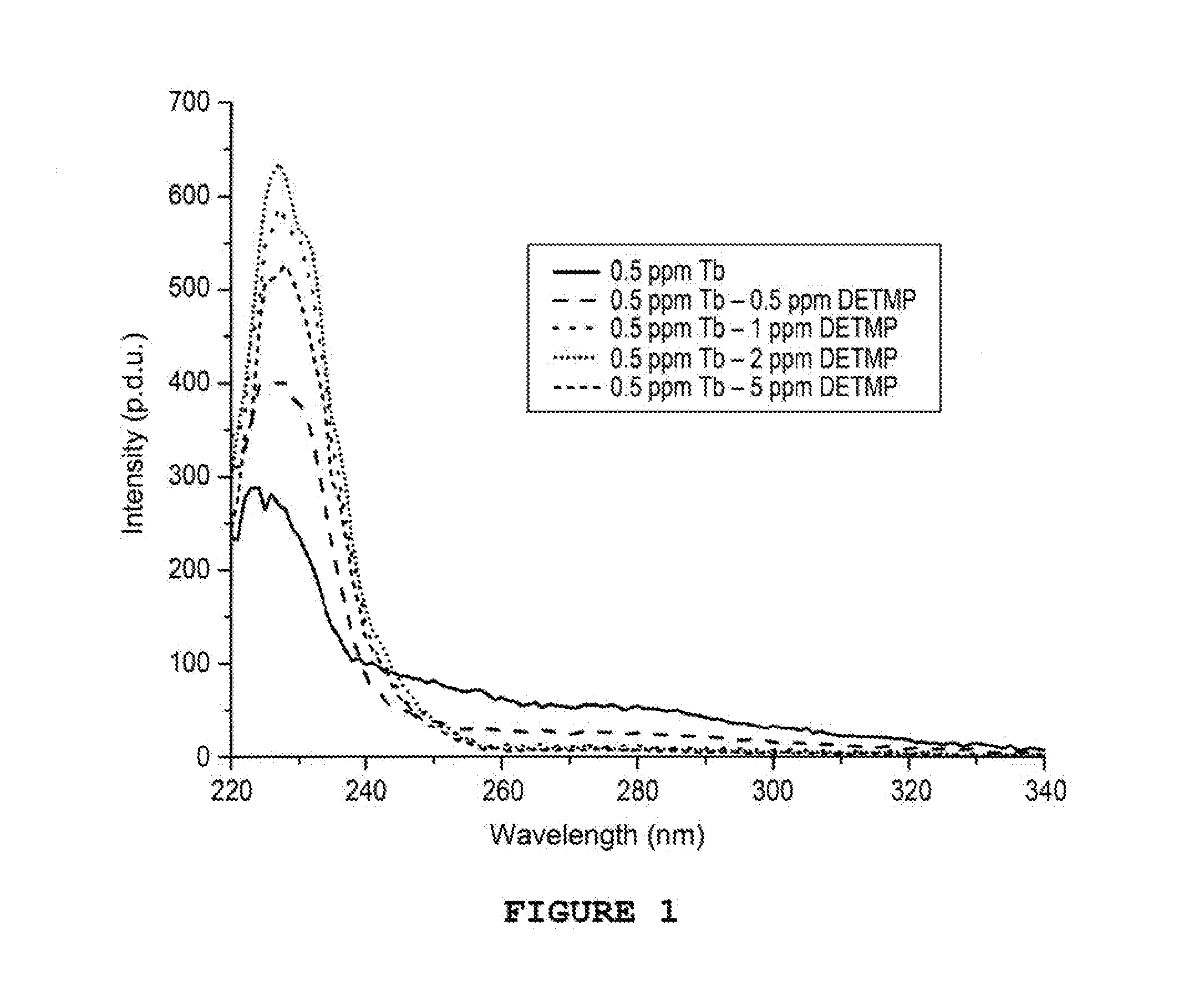 Method for adjusting the level of inhibitors in an oil or gas well