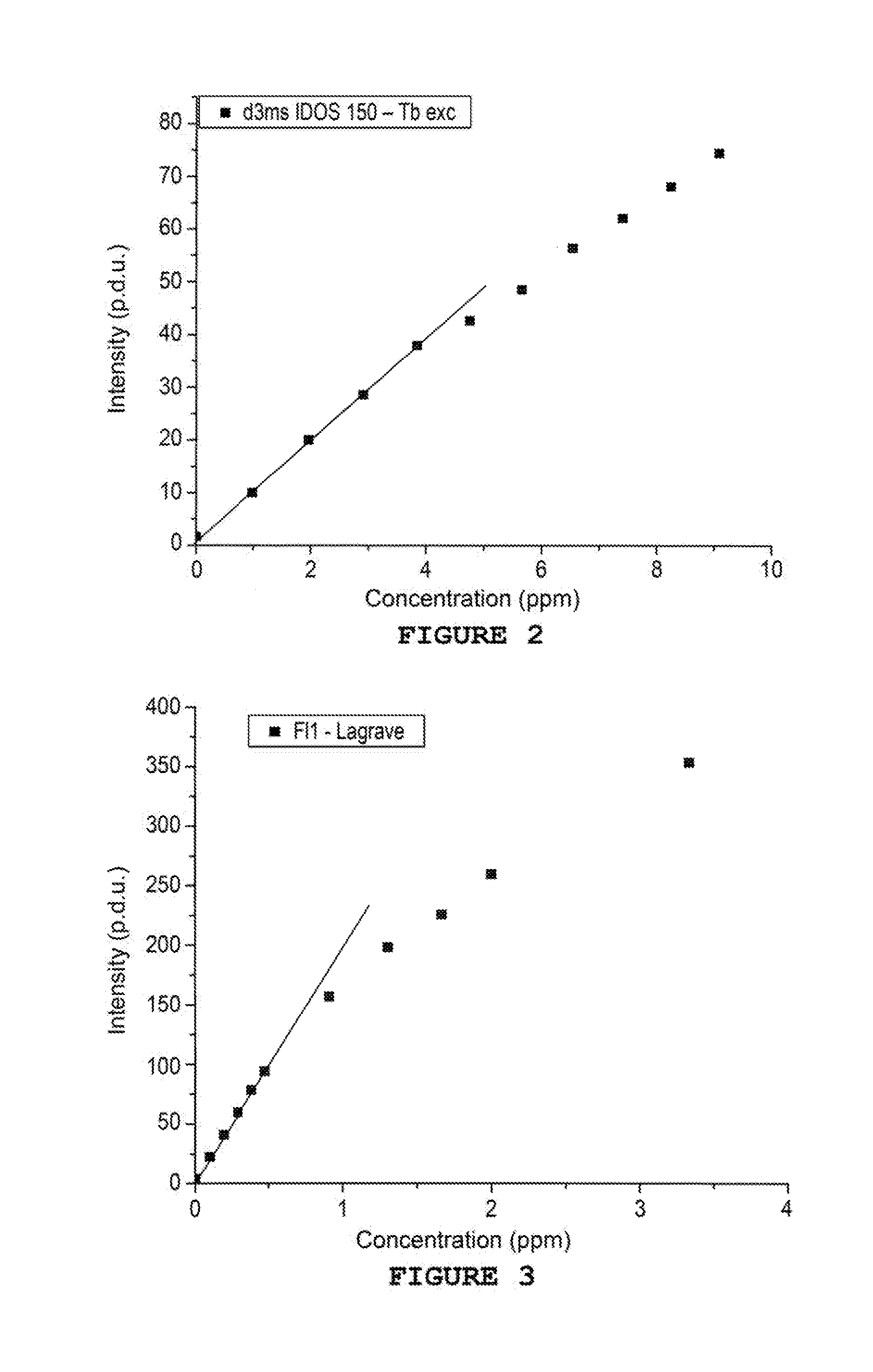 Method for adjusting the level of inhibitors in an oil or gas well