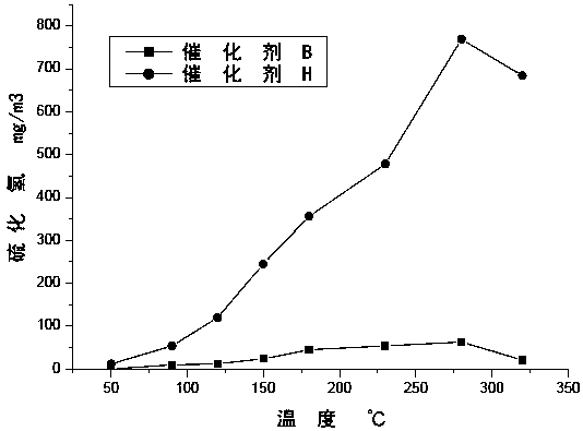 A kind of start-up method of hydrogenation catalyst