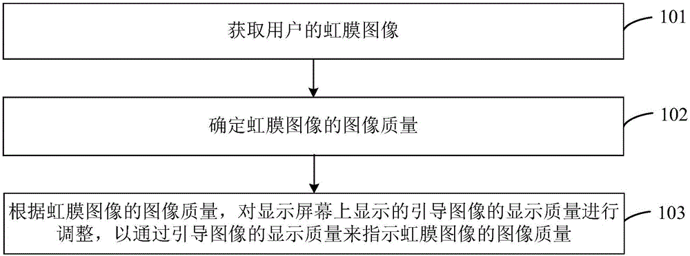 Iris recognition image quality indication method and device