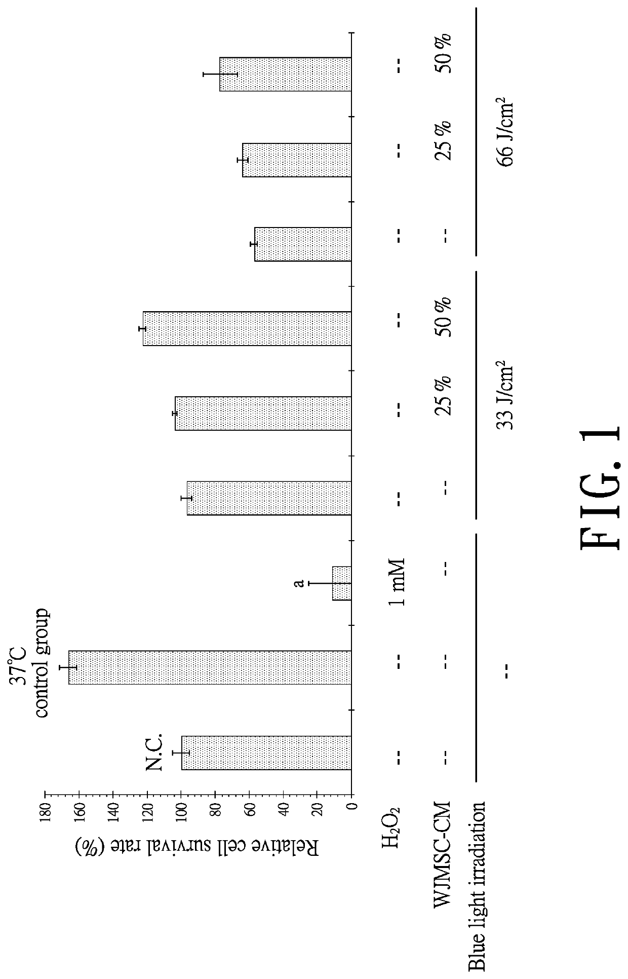 Method for avoidance of blue light damage by using stem cell composition