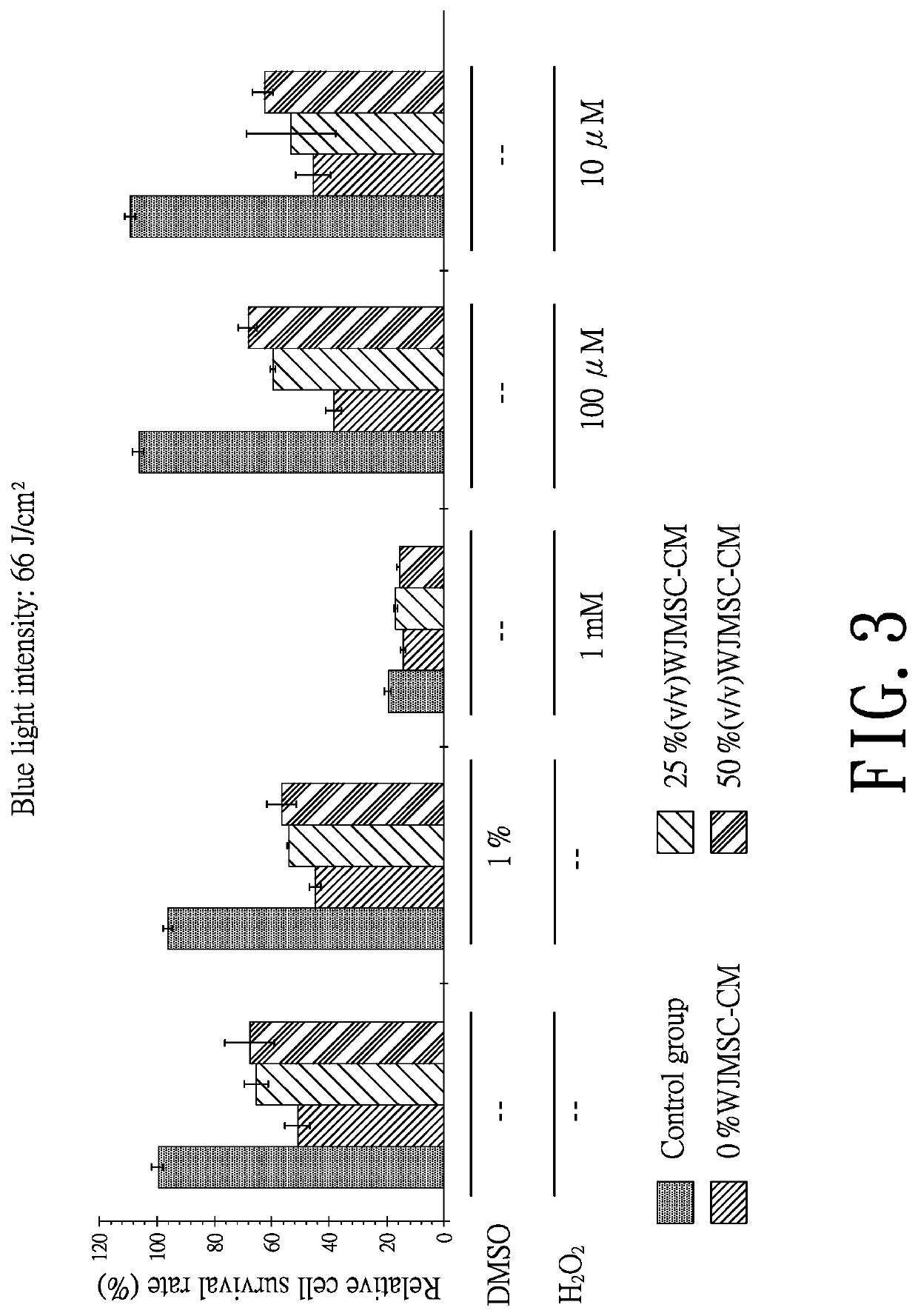 Method for avoidance of blue light damage by using stem cell composition