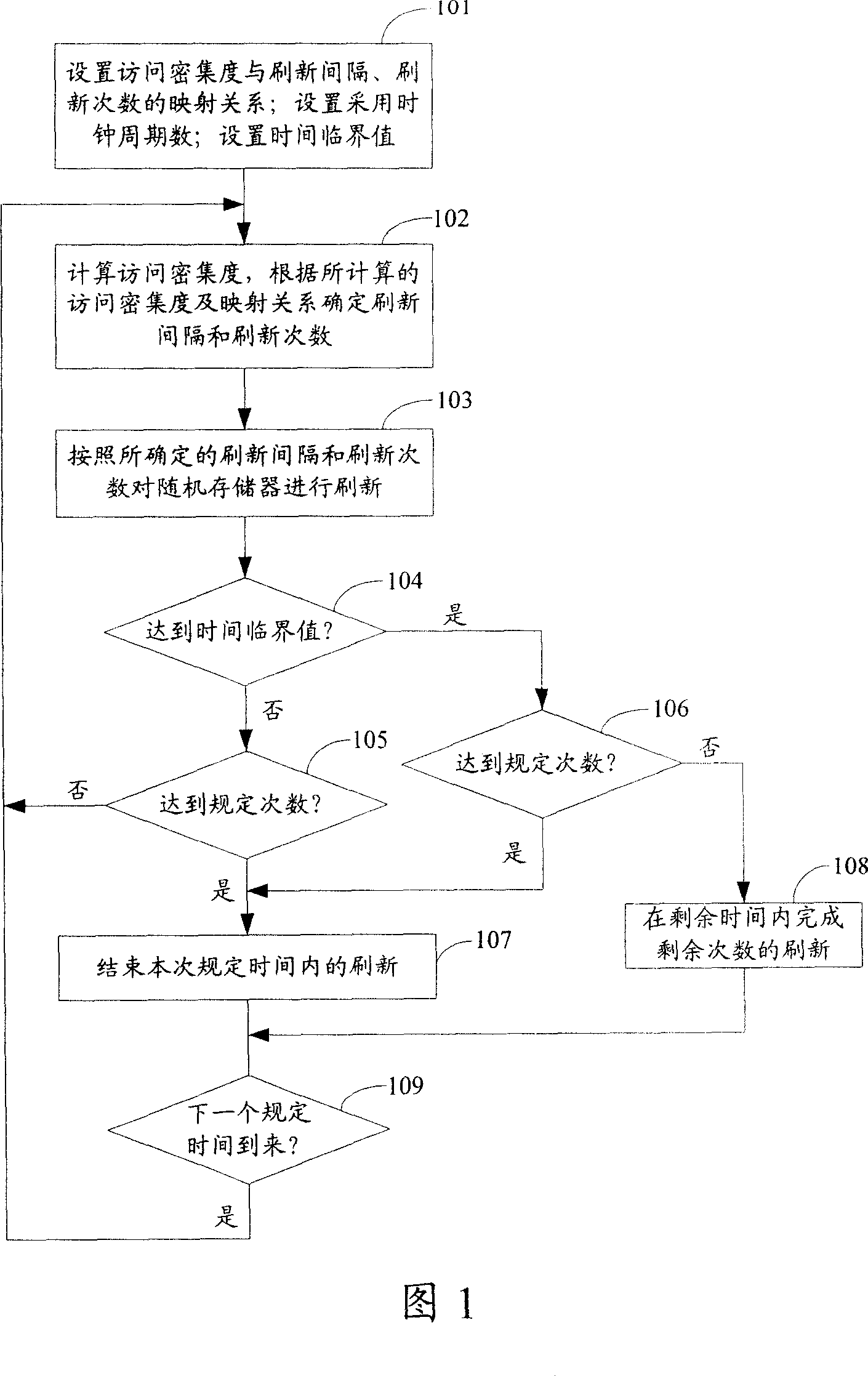 Refurbishing method and device of random memorizer