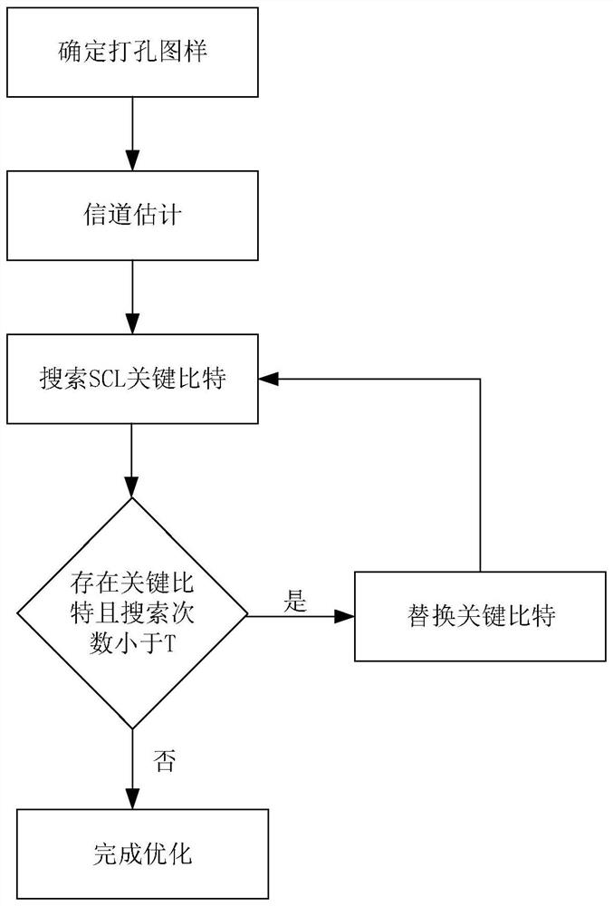 An Optimization Method of Polar Code Construction Based on SCL Decoding Algorithm