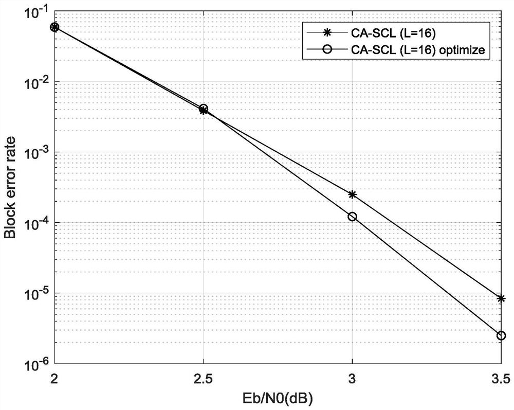 An Optimization Method of Polar Code Construction Based on SCL Decoding Algorithm