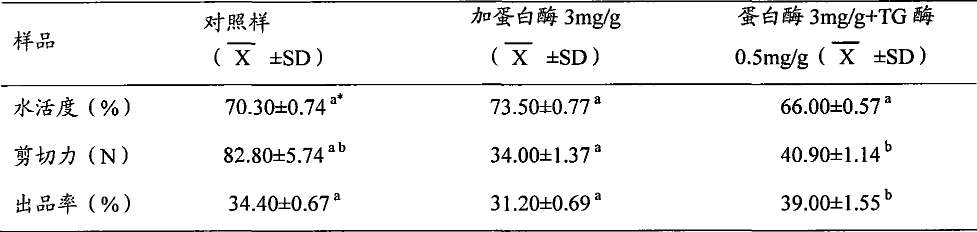 Method For Improving Meat Quality Eureka Patsnap