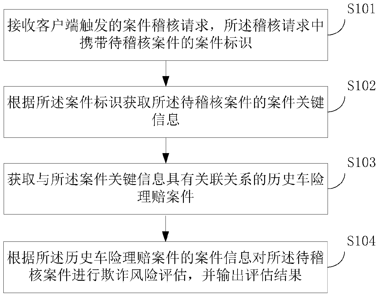 Audit method, device and apparatus for vehicle insurance claim settlement case and storage medium