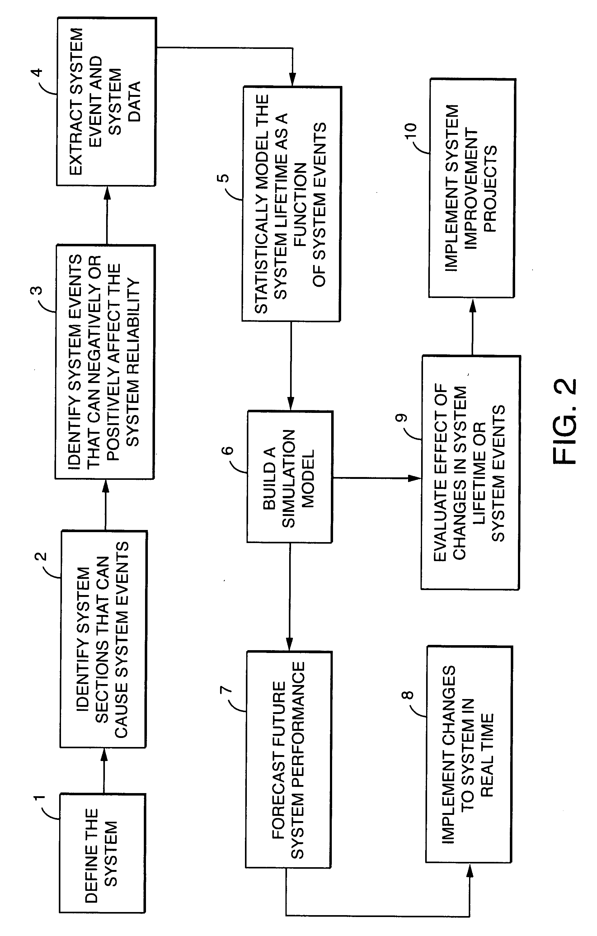 Method for simulating a system having multiple failure modes