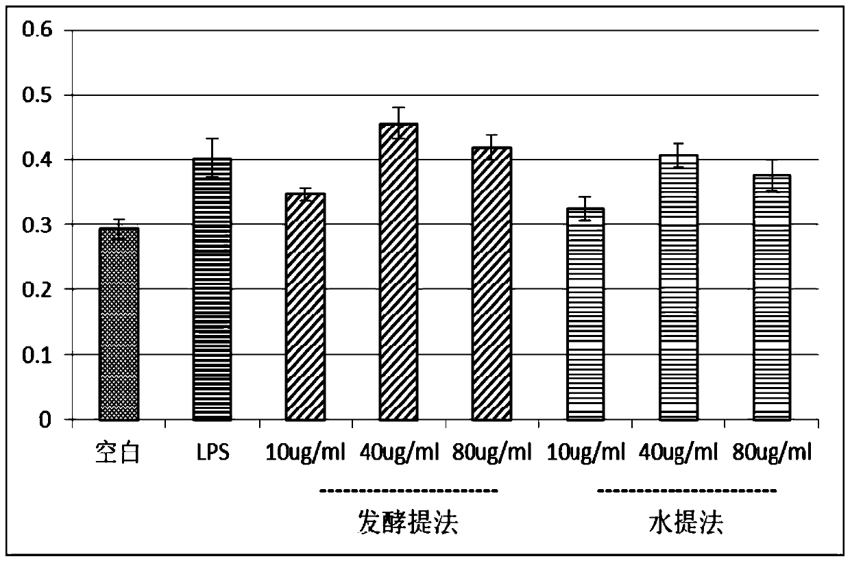 Peach gum polysaccharide with efficient anti-allergy and itching-relieving effects, and fermentation extraction method and application thereof