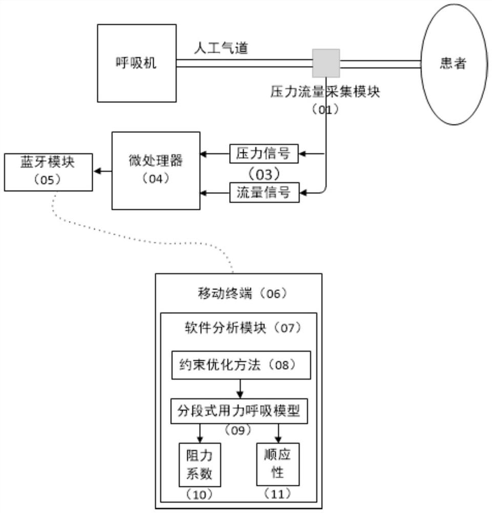 A device and method for detecting respiratory mechanical parameters suitable for COPD monitoring