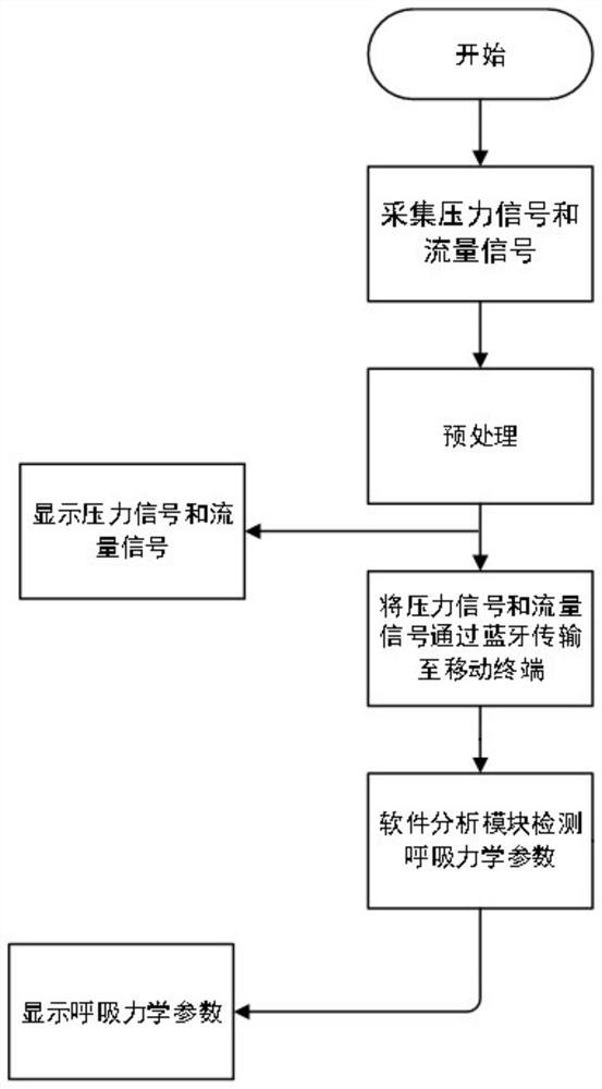 A device and method for detecting respiratory mechanical parameters suitable for COPD monitoring