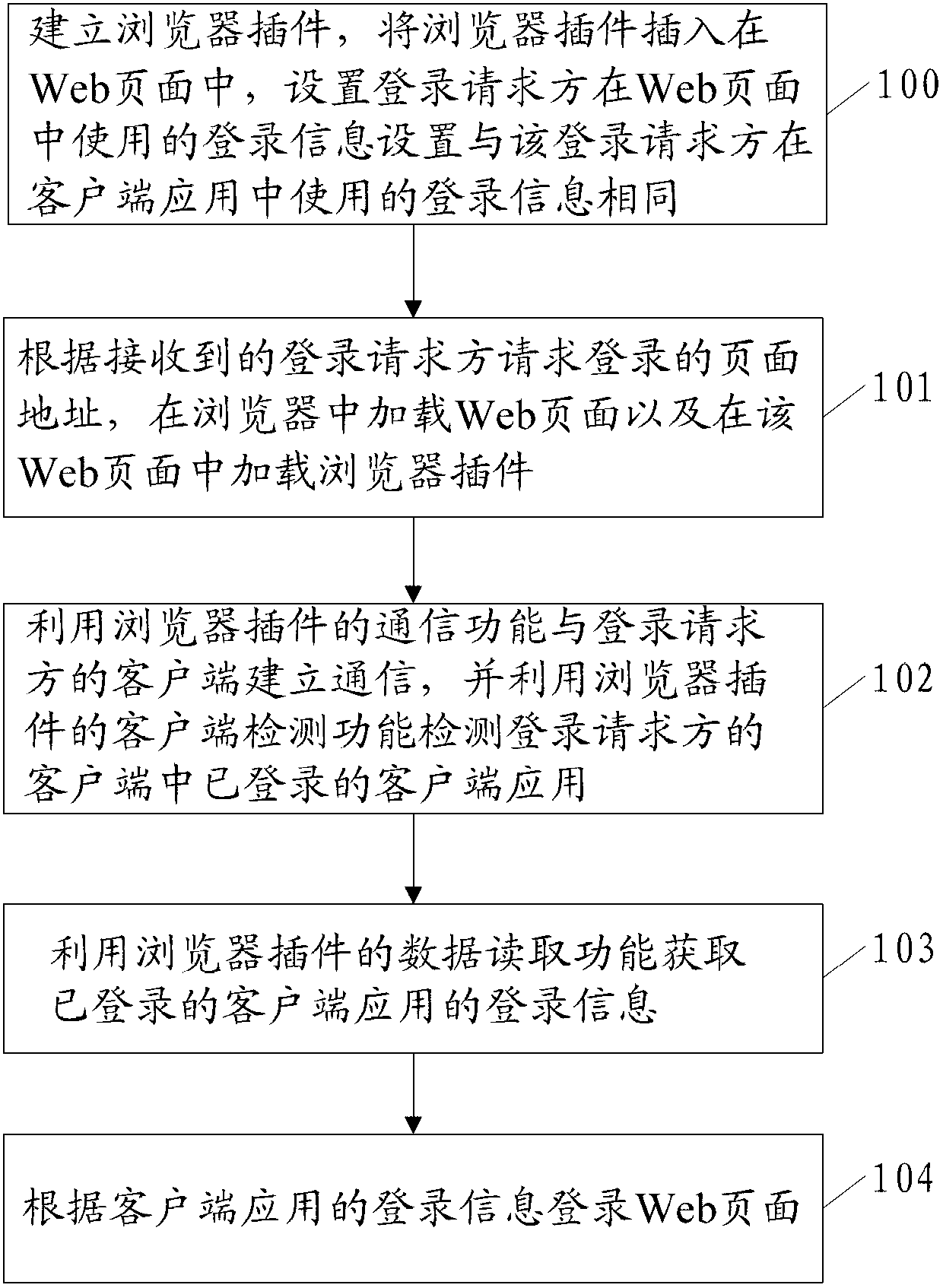 Method and device for logging in Web page
