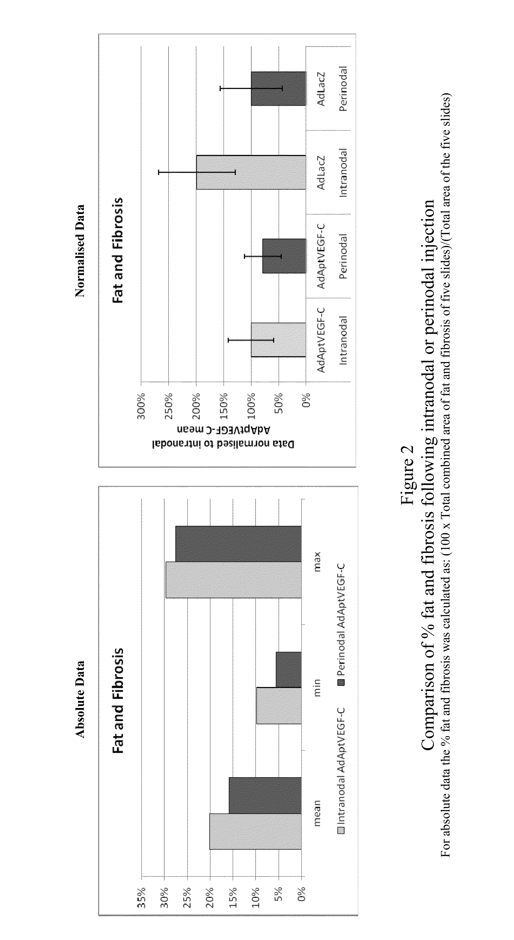 Autologous Lymph Node Transfer In Combination With VEGF-C Or VEGF-D Growth Factor Therapy to Treat Lymphedema And To Improve Reconstructive Surgery