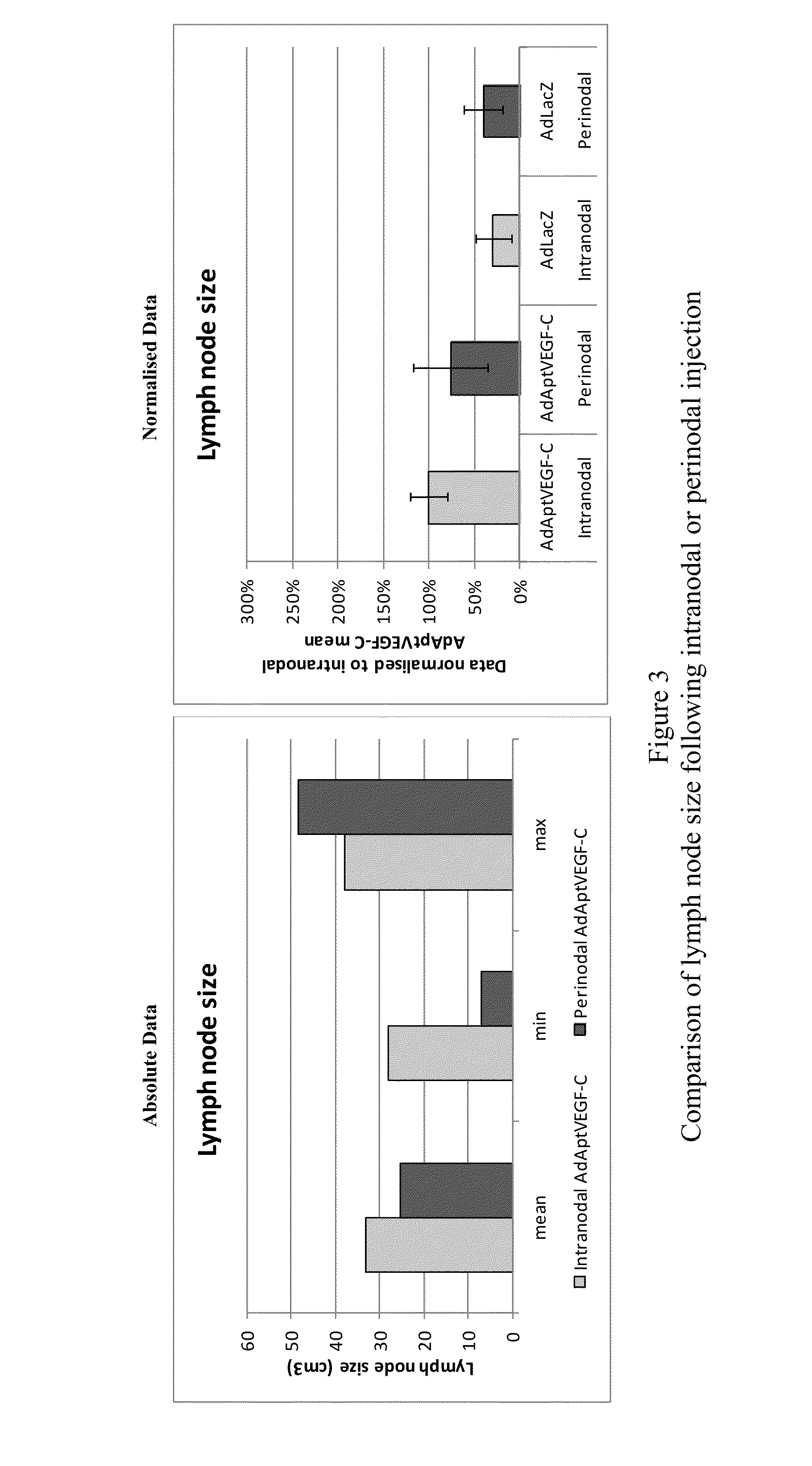 Autologous Lymph Node Transfer In Combination With VEGF-C Or VEGF-D Growth Factor Therapy to Treat Lymphedema And To Improve Reconstructive Surgery