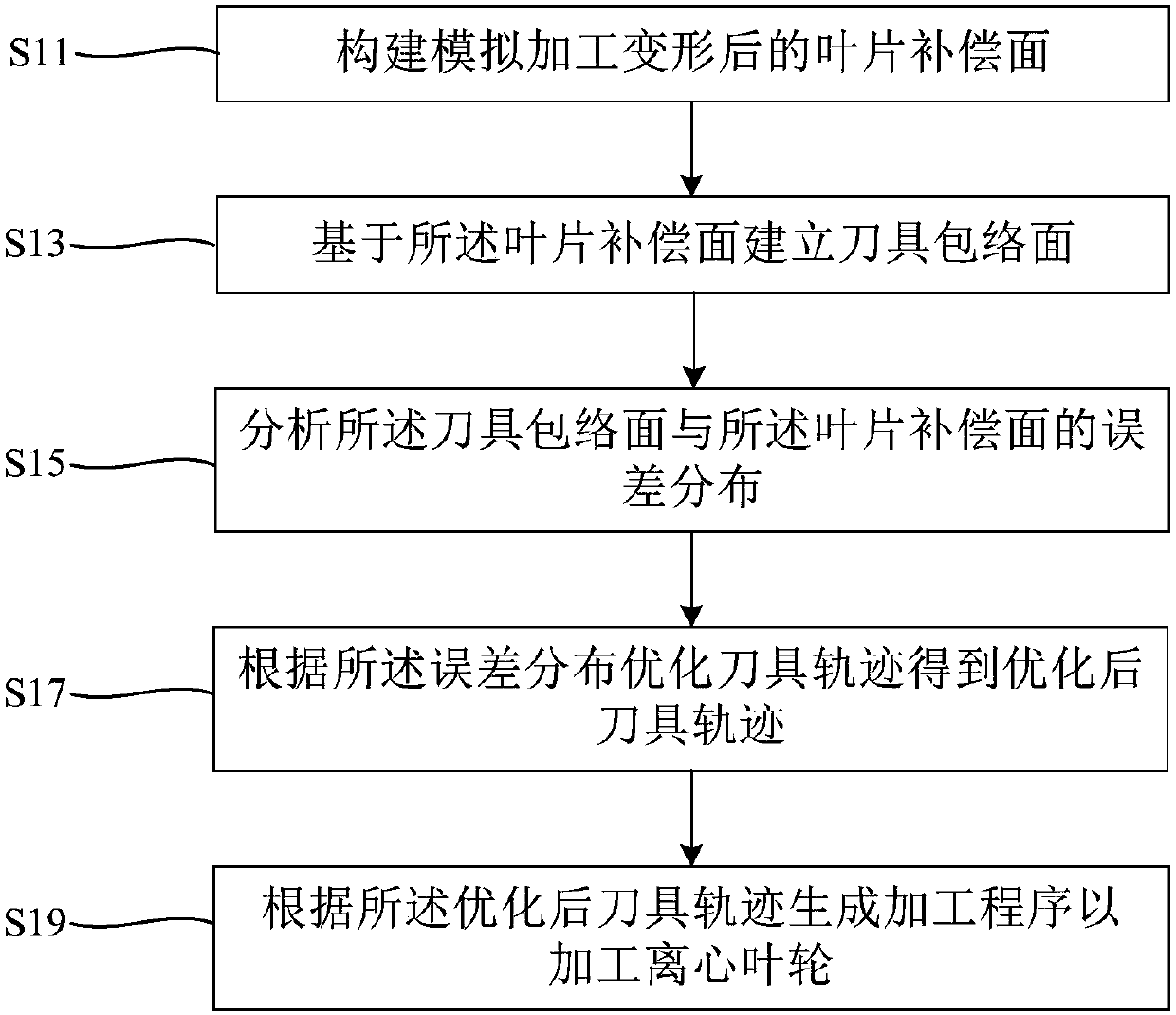 Centrifugal impeller cutting machining method and device, and centrifugal impeller machining equipment