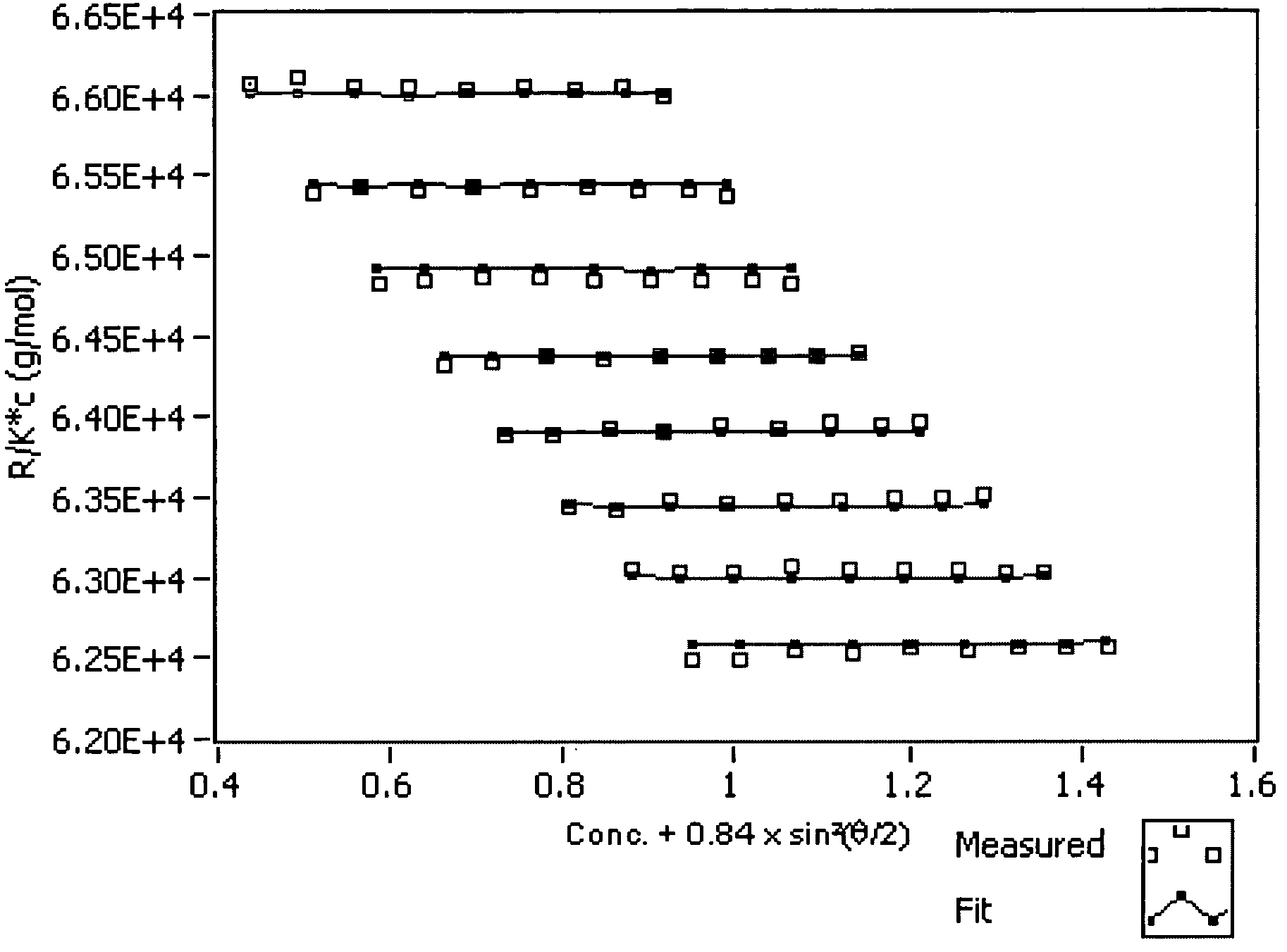 Method for determining average properties of molecules in solution