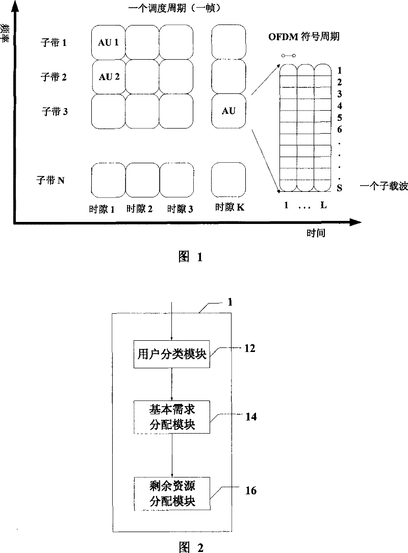 Resource allocator and resource allocation method