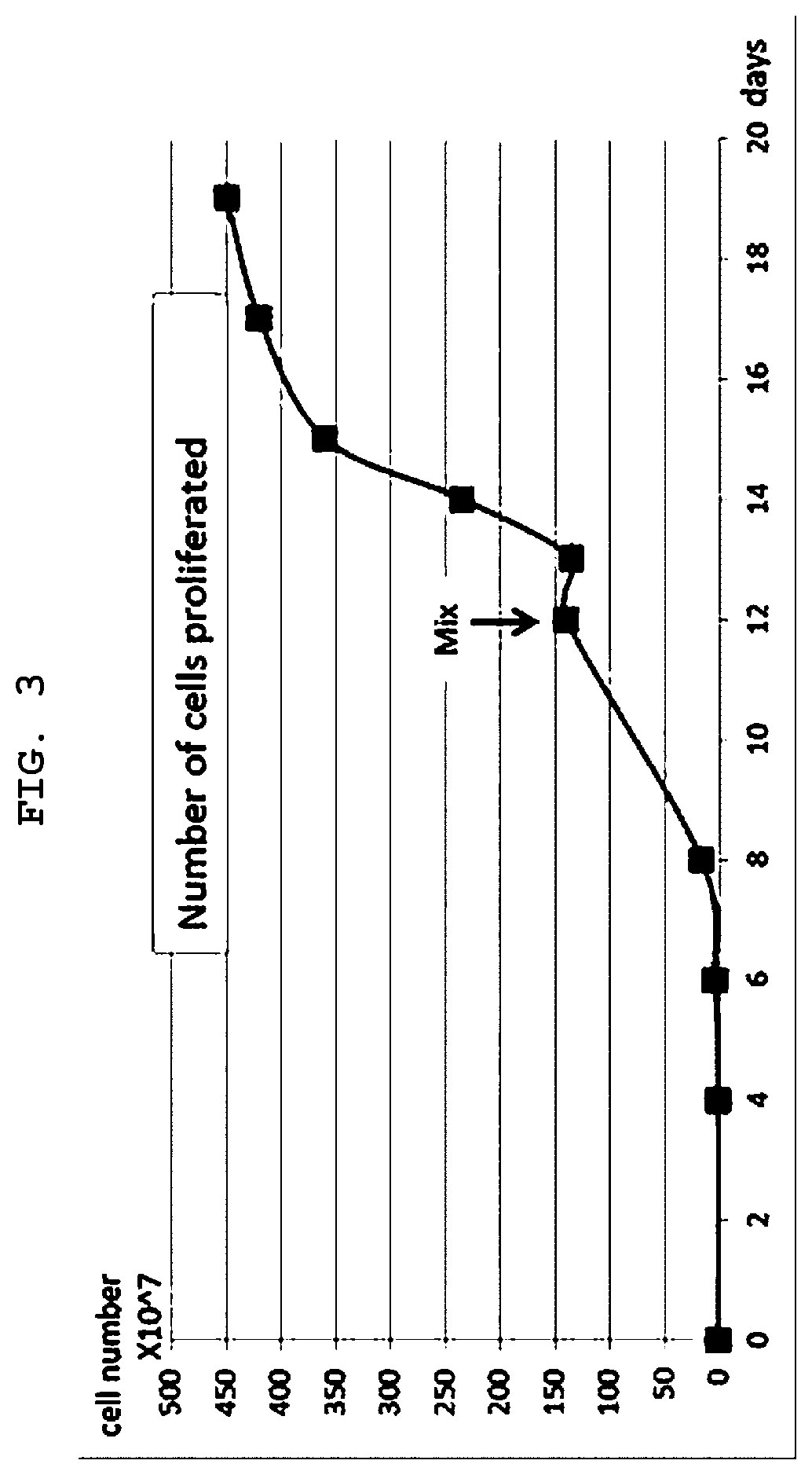 Method for culturing allogeneic immune cell, immune cell culture obtained thereby, and immune cell therapeutic agent comprising same