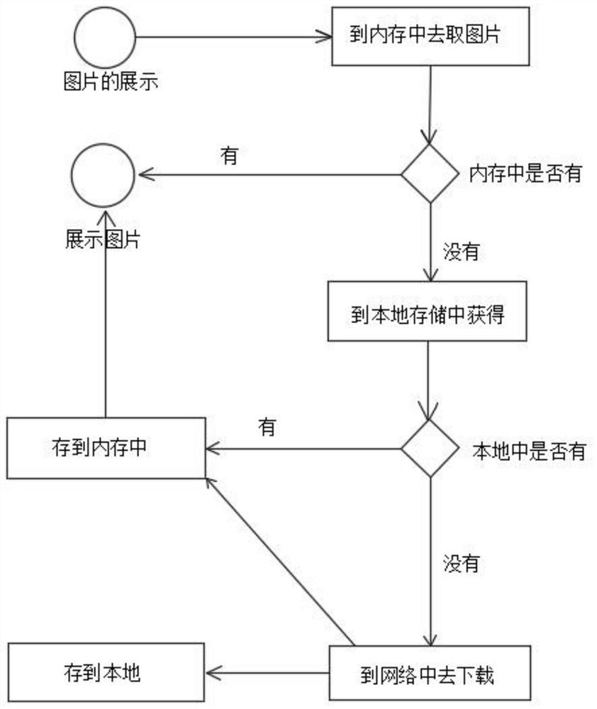 Picture loading method of Android system