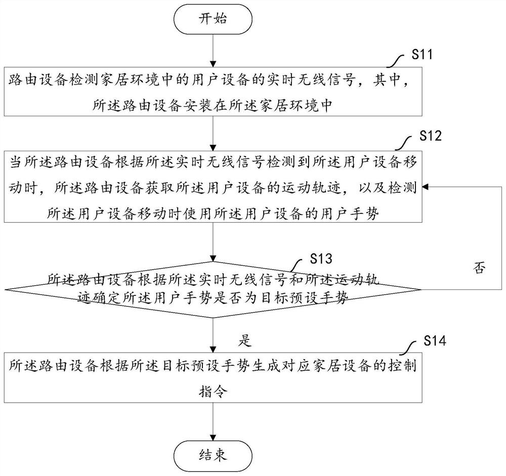 A home control method and corresponding routing device