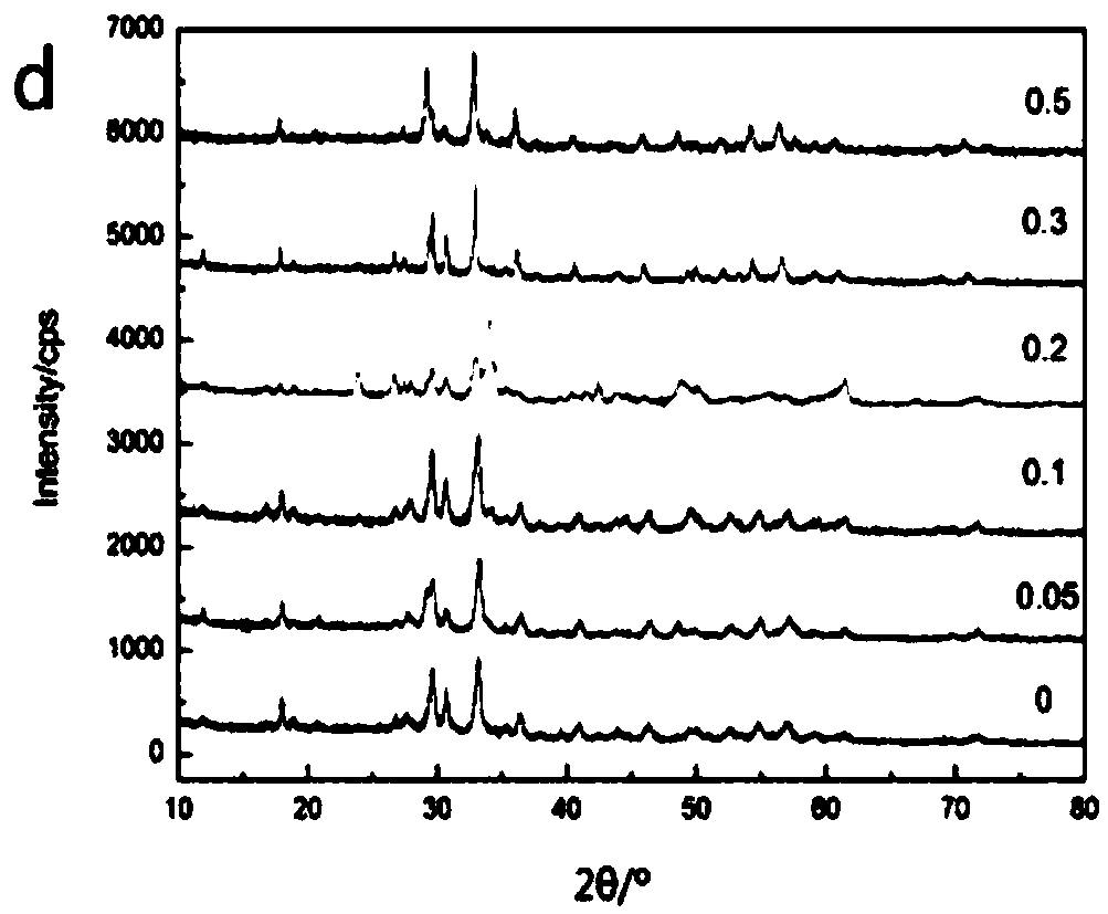 Preparation method of YAl1-xMxO3 (M equals Fe, Co and Cu) nano-pigment