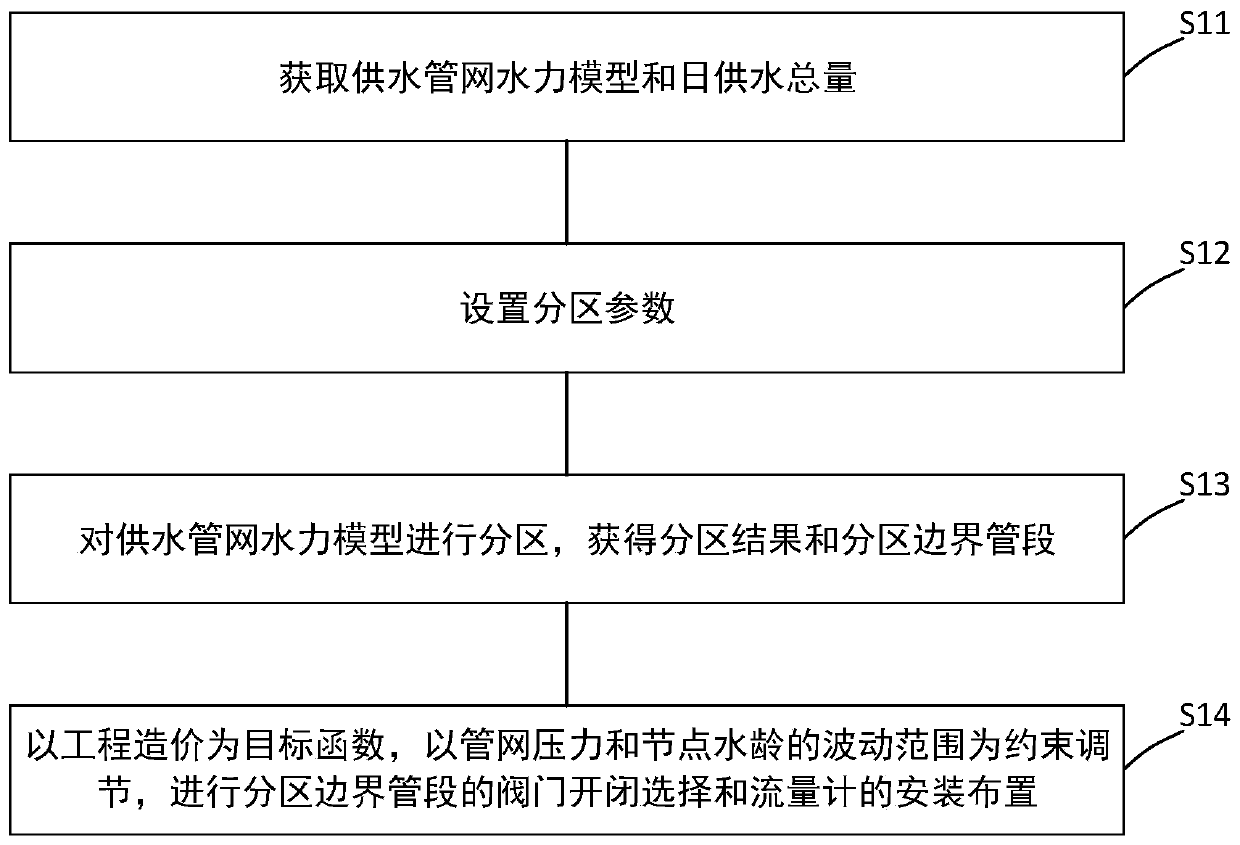 Water supply pipe network DMA automatic partitioning method based on graph partitioning