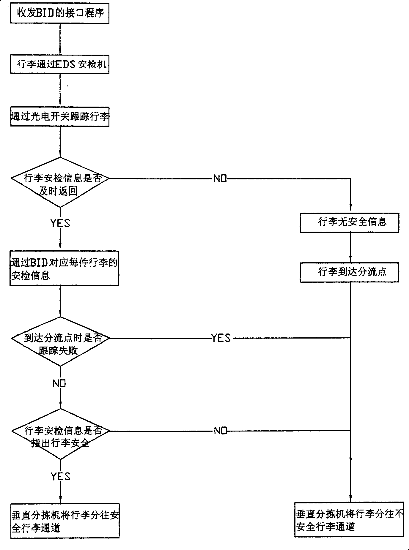 Baggage tracking location method and device for automatic baggage sorting system