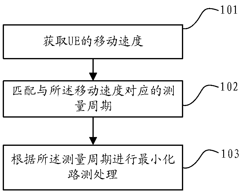 Method and device for treating minimization of drive tests