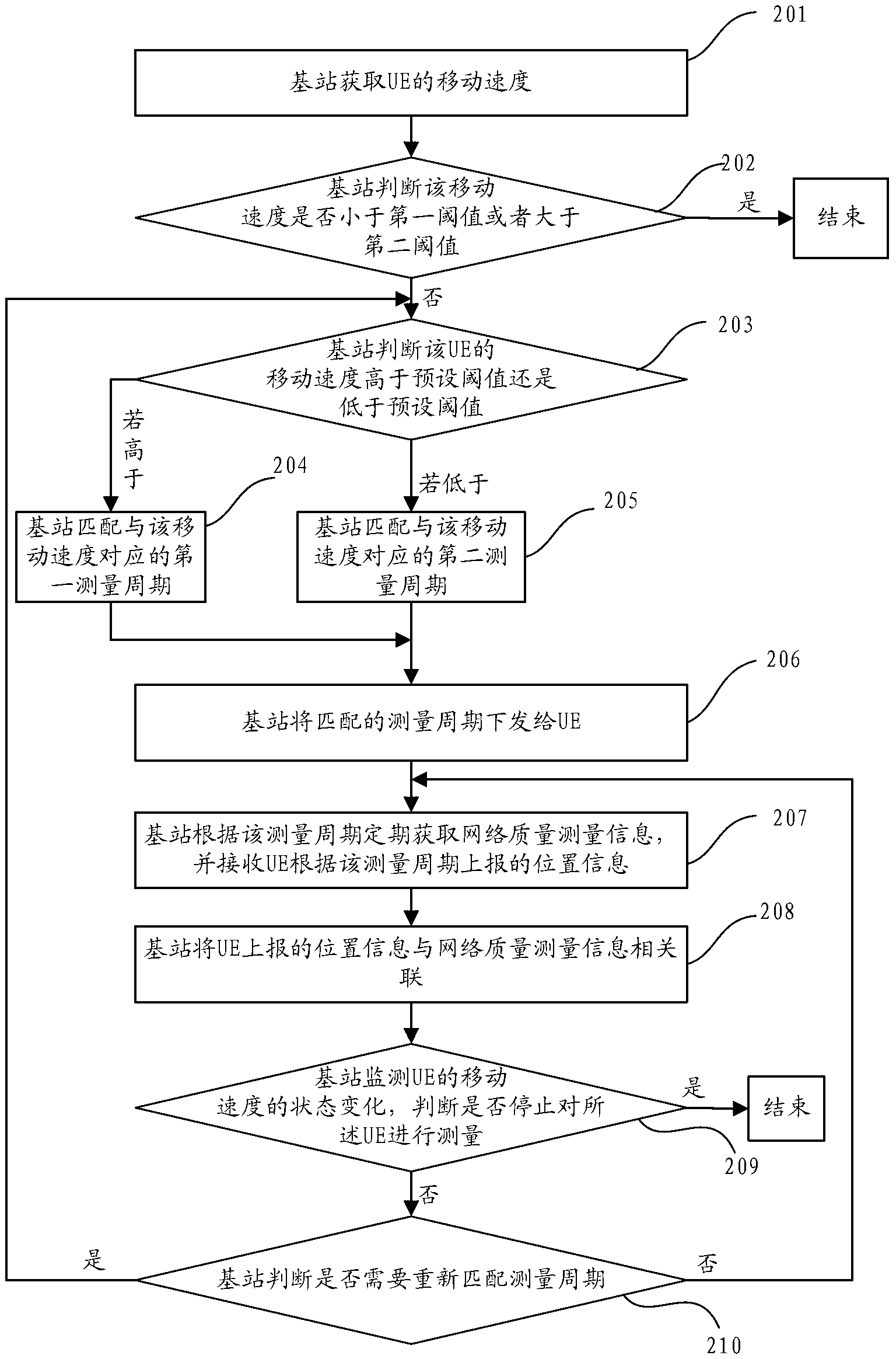 Method and device for treating minimization of drive tests