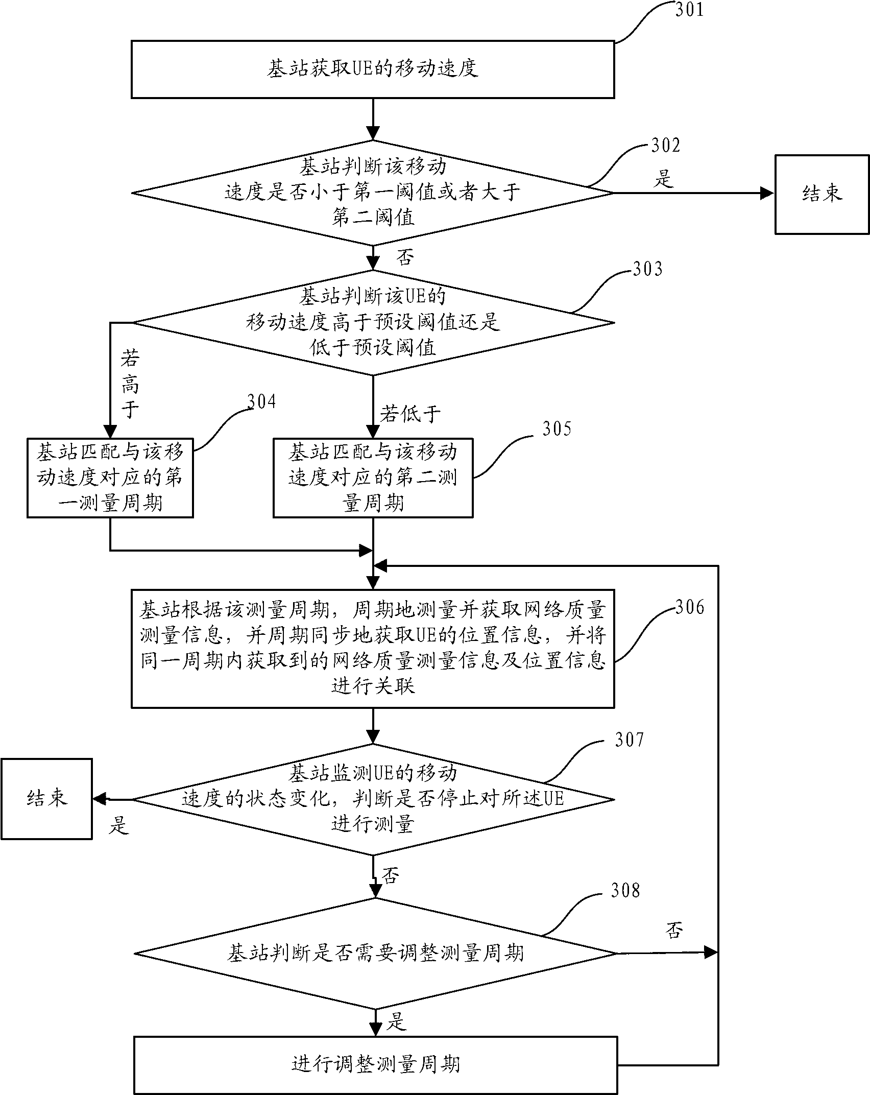 Method and device for treating minimization of drive tests