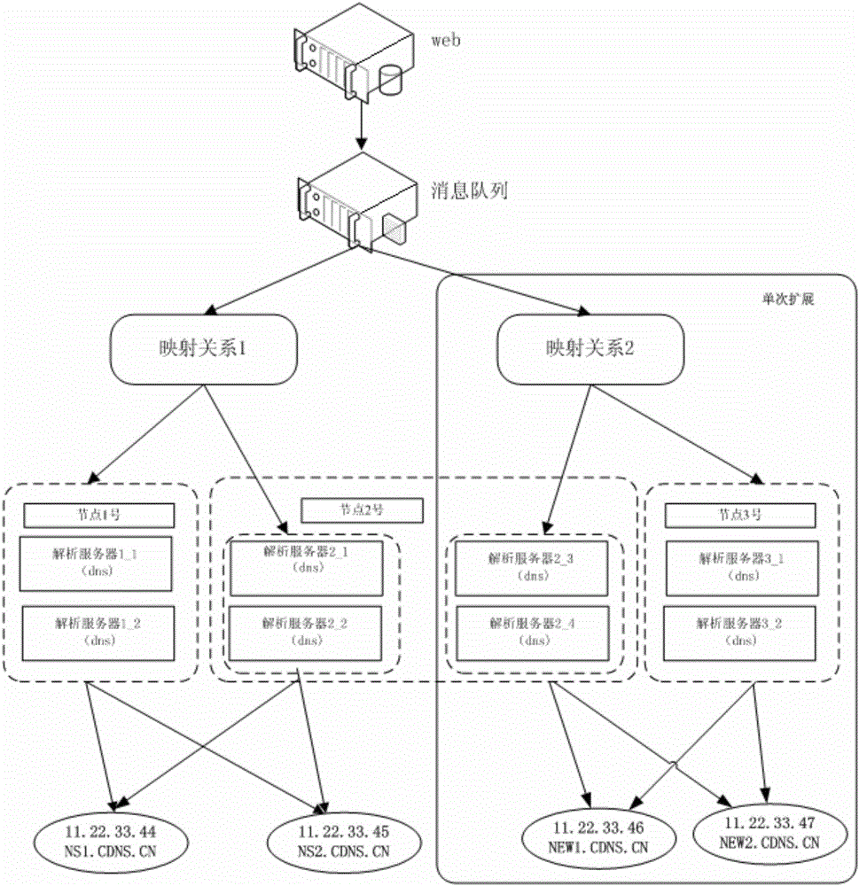 DNS server automatic expansion method