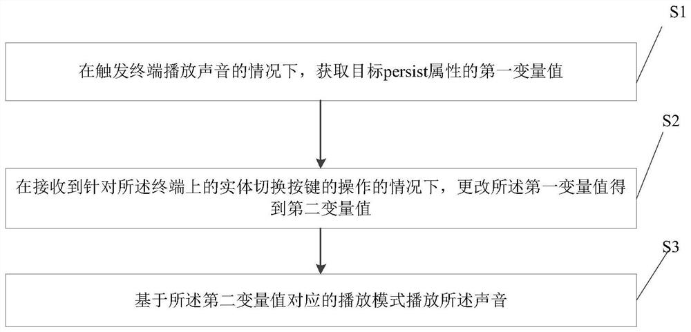 Sound playing method and device, terminal and storage medium