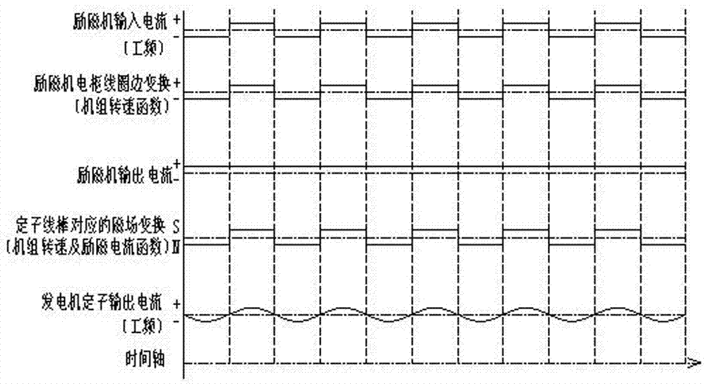 A variable speed constant frequency generator