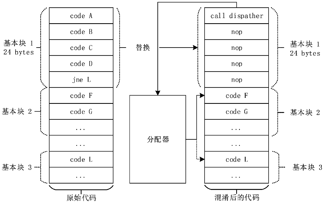 A binary software protection method using dynamic fine-grained code hiding and obfuscation technology