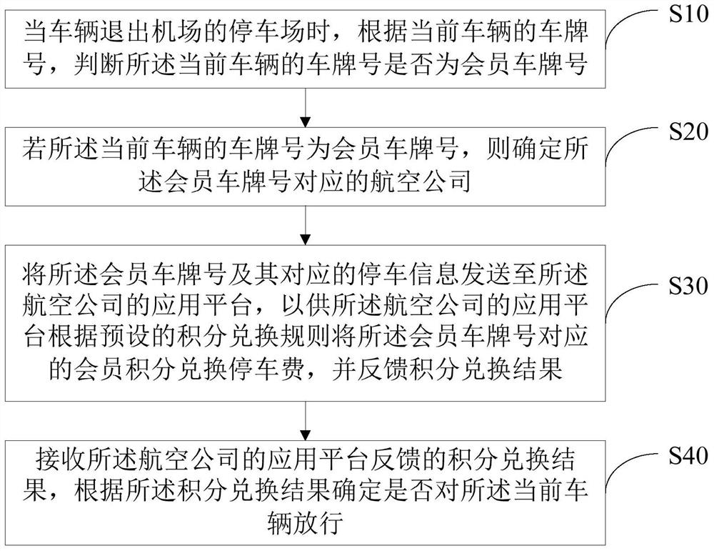 Method and system for exchanging member points for airport parking fees