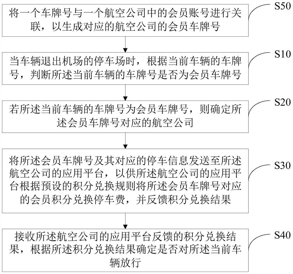 Method and system for exchanging member points for airport parking fees