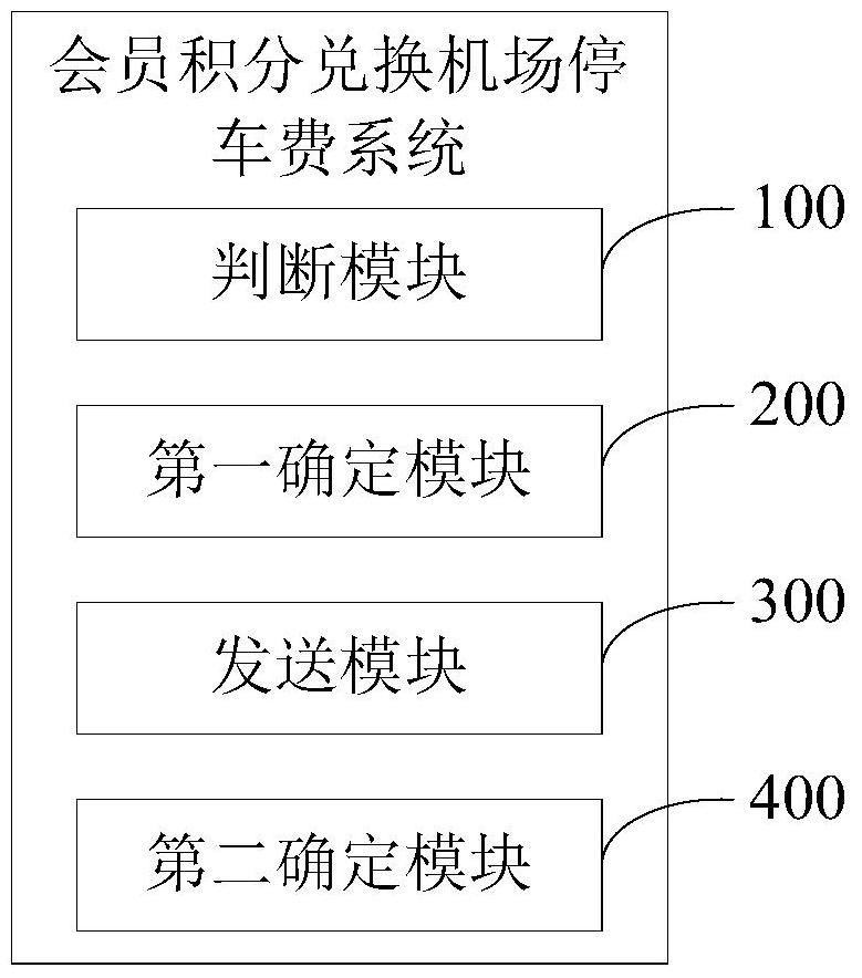 Method and system for exchanging member points for airport parking fees