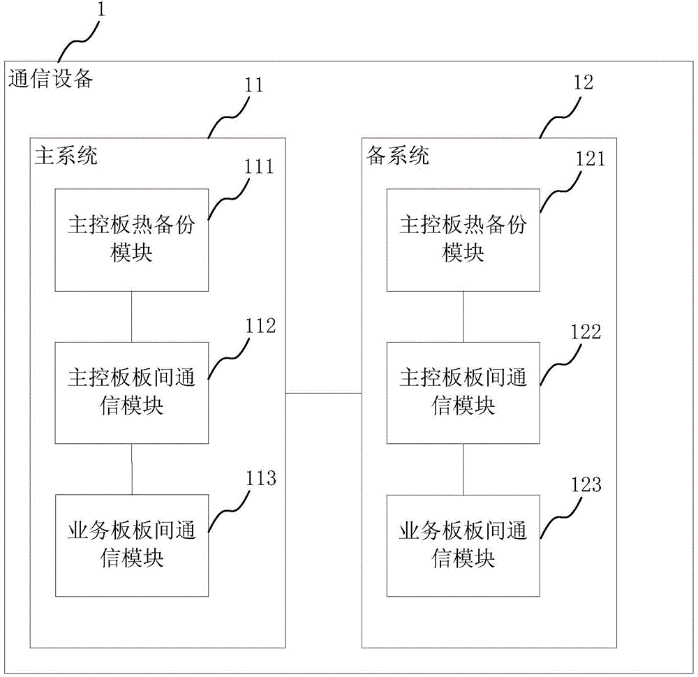 Communication device and active-standby system data online exchange method for hot master control panel backup
