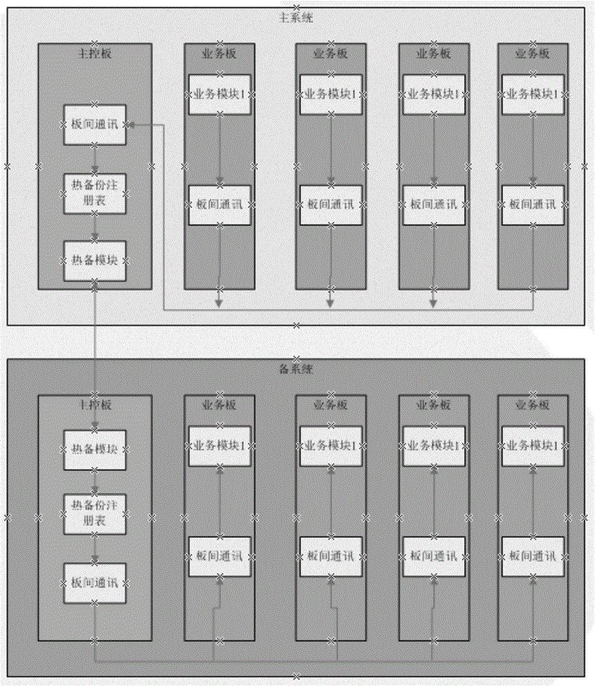 Communication device and active-standby system data online exchange method for hot master control panel backup
