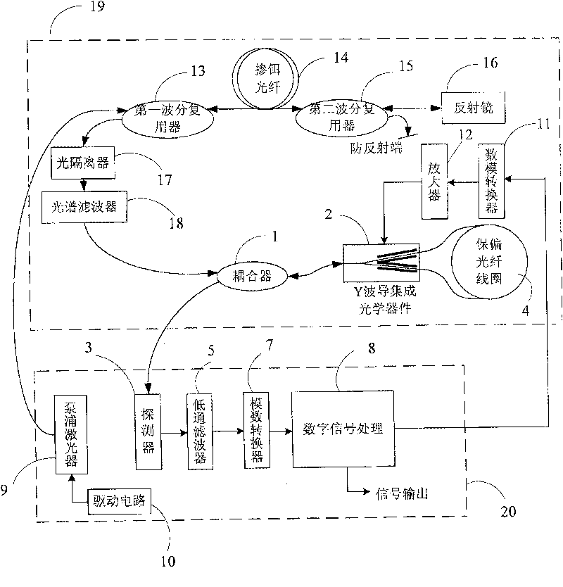 1.55 mum wavelength high precision fiber gyroscope for eliminating dead zone